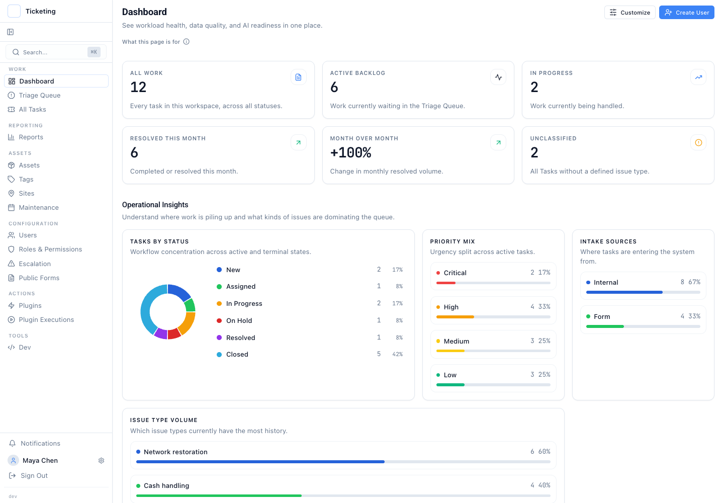 Regional operations dashboard with live case measures