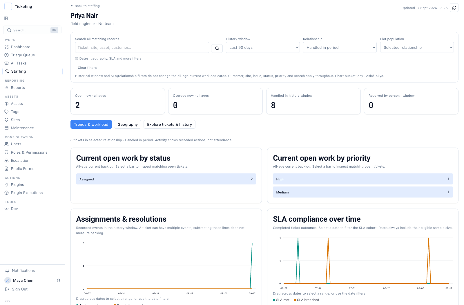 Priya Nair’s staff profile showing an all-age current backlog of two open tickets, an overdue count of zero, and a 90-day history filter