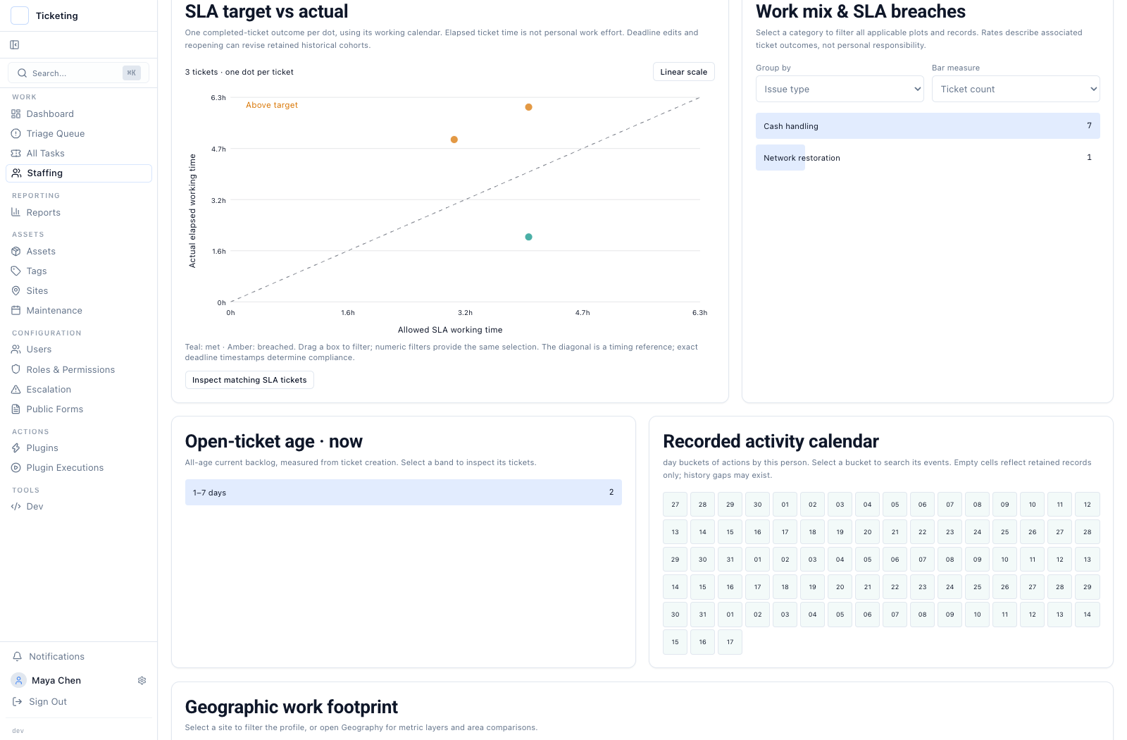 SLA target versus actual chart for Priya Nair showing met and breached completed tickets, with work mix and recorded activity calendar