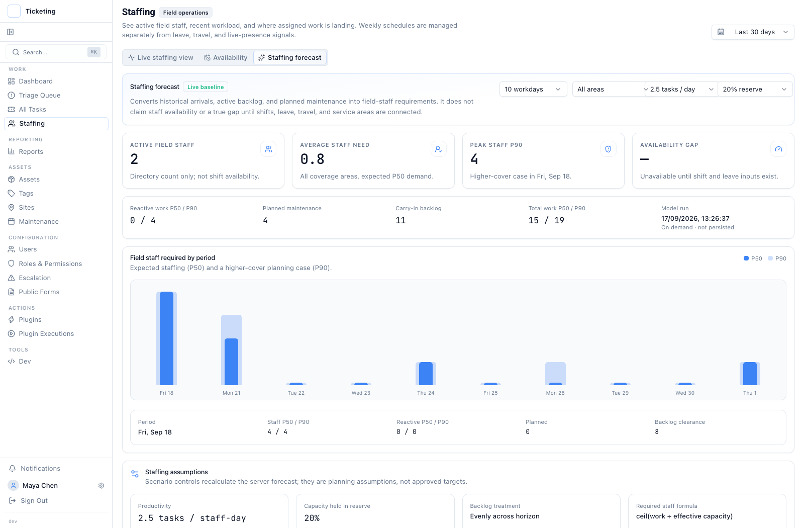 Staffing forecast showing a 10-workday horizon, P50 and P90 required-staff bars, two active field staff, and an unavailable availability gap