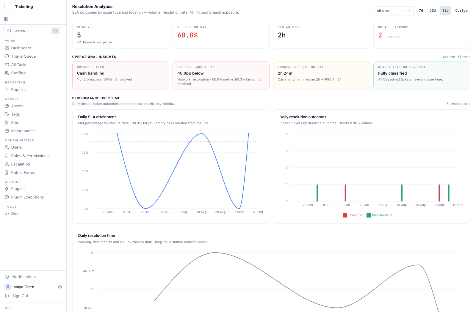 Resolution Analytics showing fictional closed-ticket SLA outcomes, daily attainment, breach exposure, and working-time resolution trends.