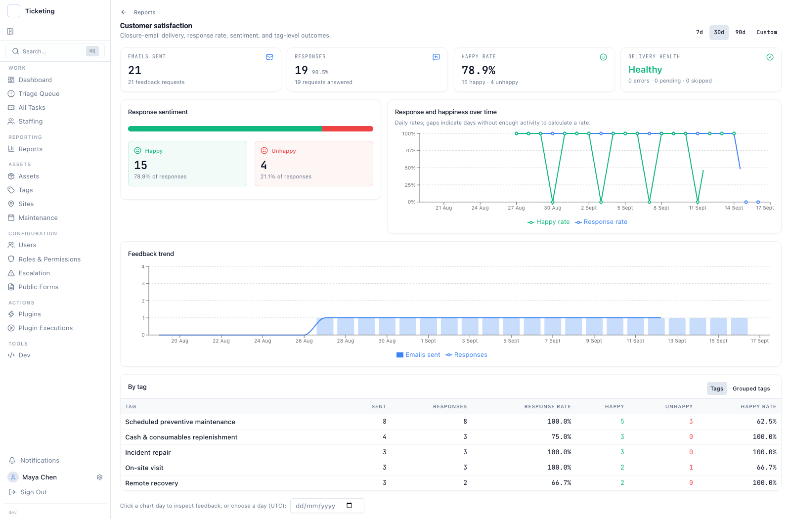 Customer-satisfaction overview showing sent requests, responses, happy and unhappy feedback, trend charts, and tag rows.