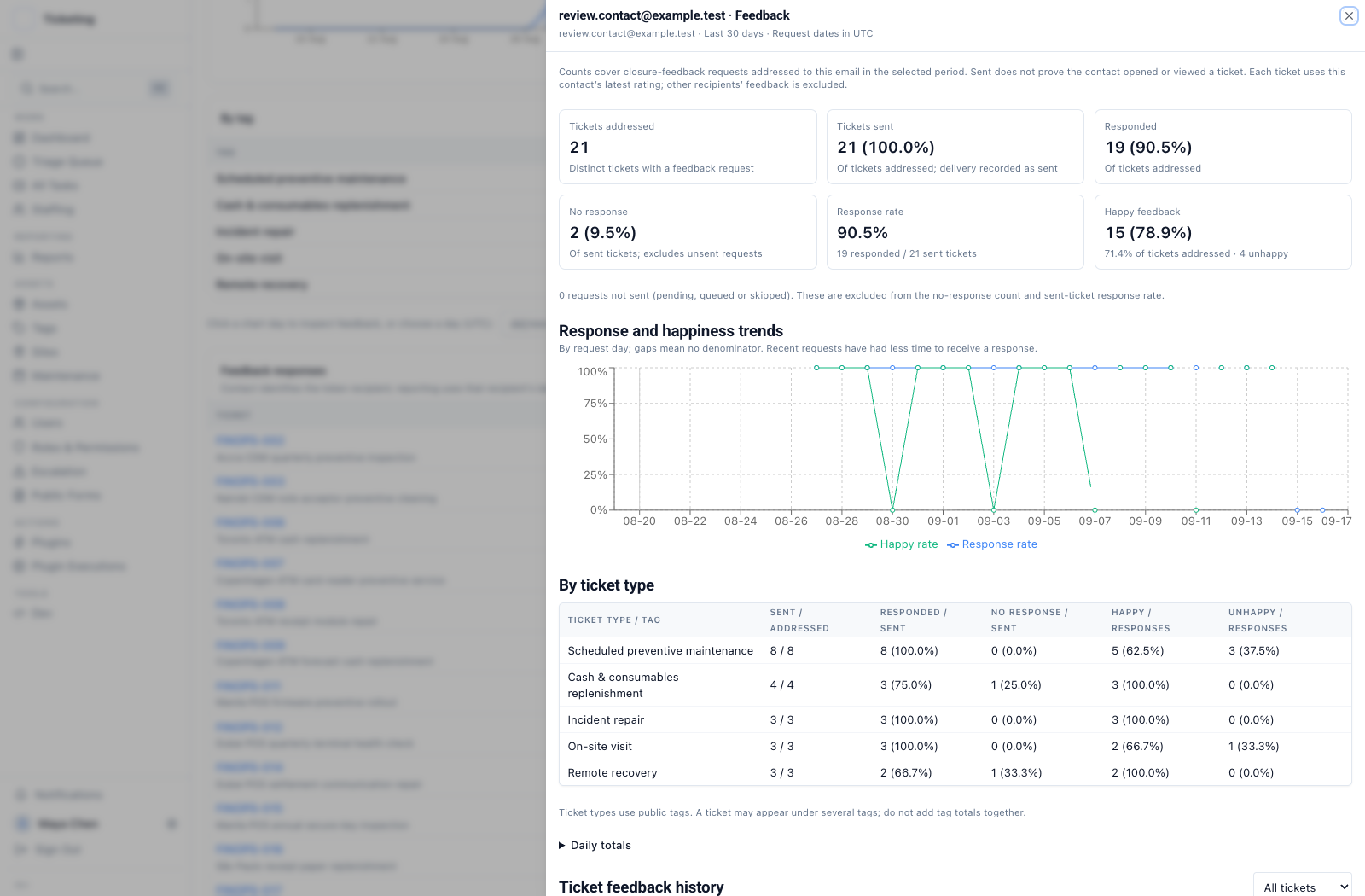 Contact feedback panel for review.contact@example.test with addressed tickets, sent tickets, response rate, latest feedback, trends, and ticket-type rows.