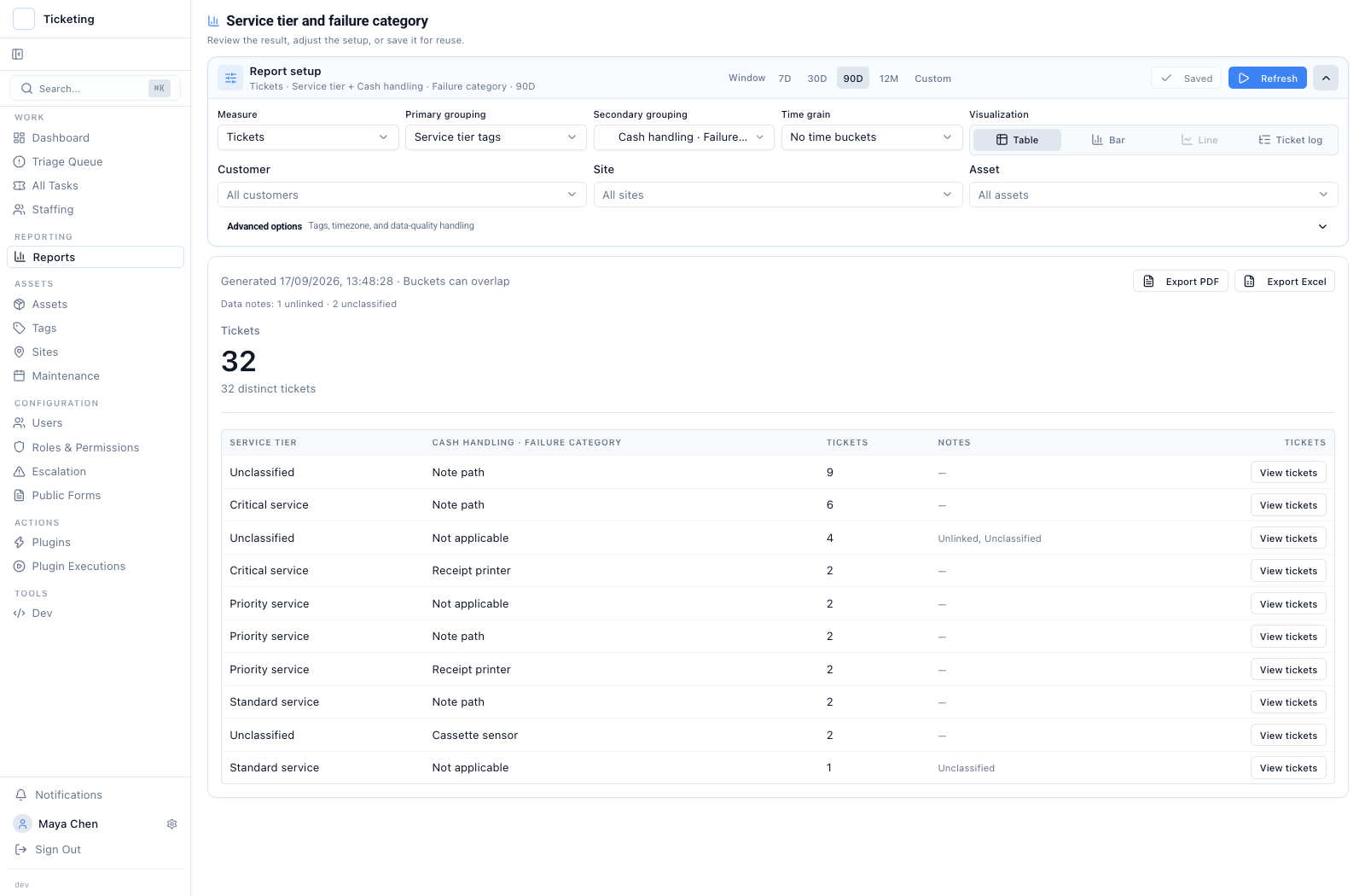 Grouped report results with Service tier tags as the primary grouping and Cash handling Failure category as the secondary grouping.