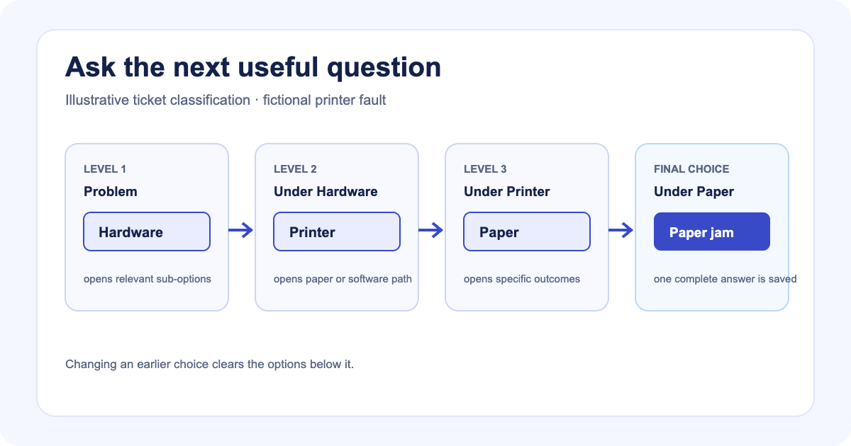 Introducing nested choice fields for tickets