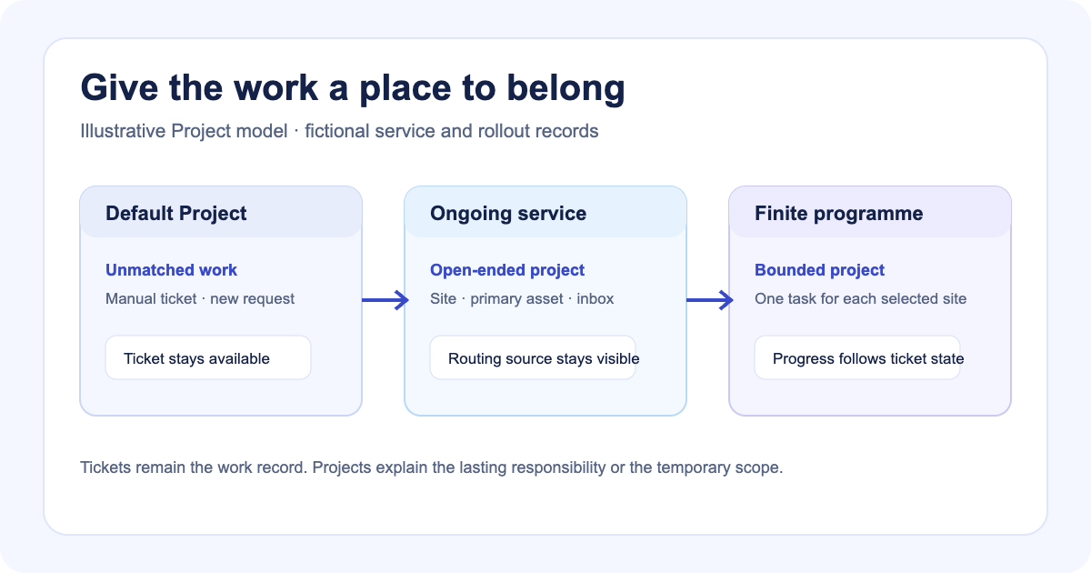 Introducing Projects for sites, assets and ongoing work