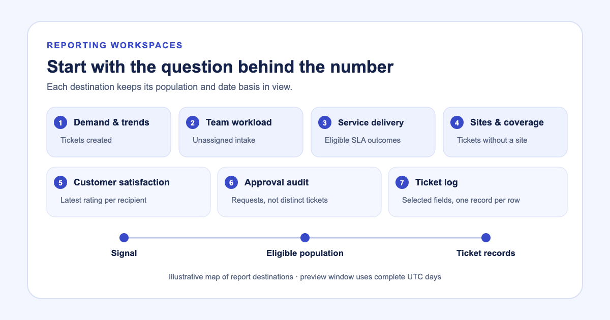 Introducing reporting workspaces and Service delivery