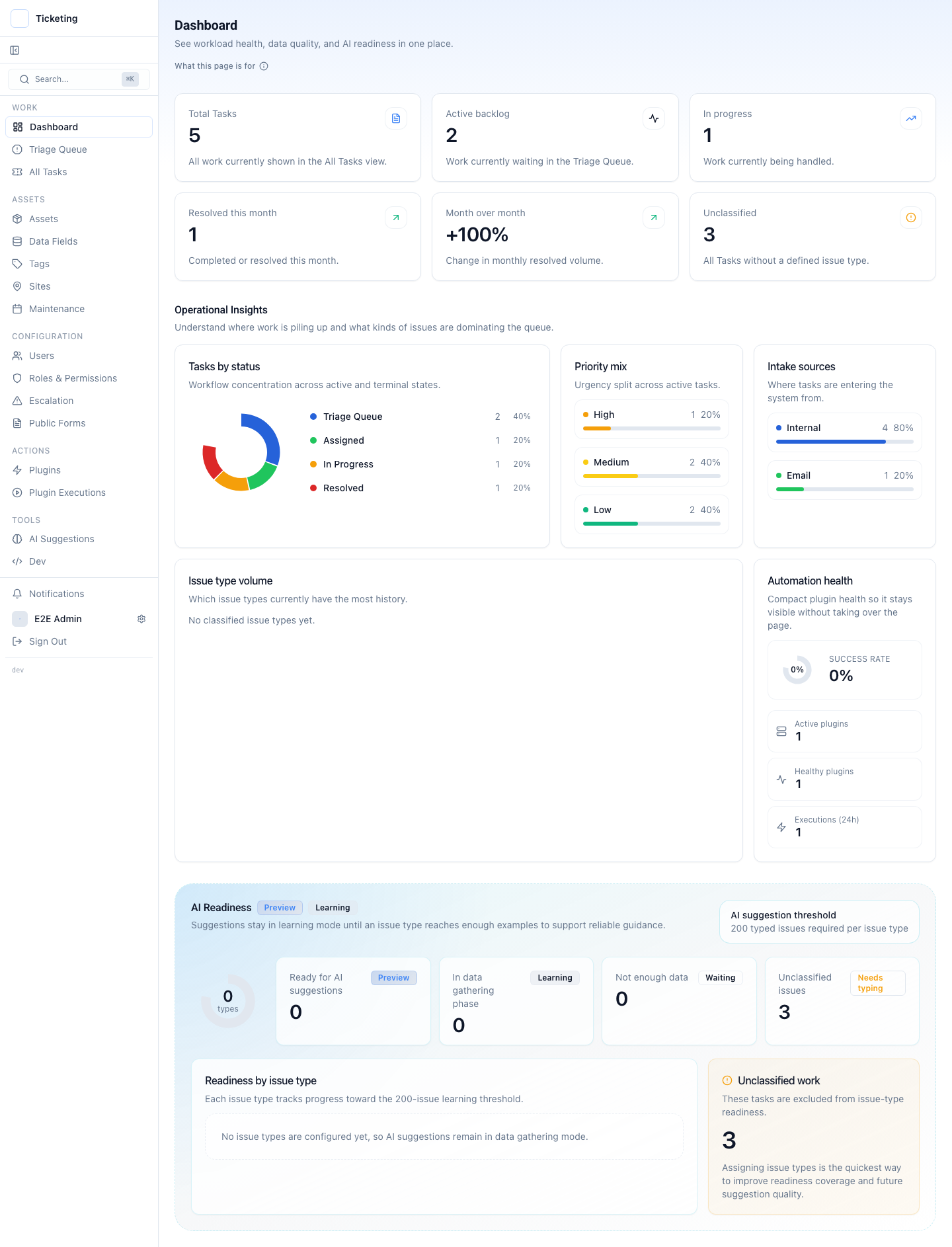 Operational dashboard showing summary cards, work distribution, AI readiness, and issue type volume